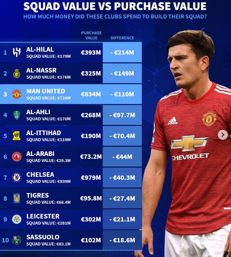  德轉(zhuǎn)當前陣容引援貶值榜：前5名沙特4隊，曼聯(lián)第3&多花1.1億歐