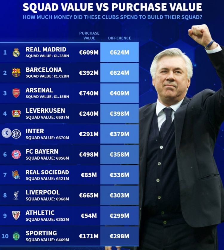  德轉(zhuǎn)列引援升值榜：皇馬巴薩6.24億歐并列居首，英超德甲各2隊