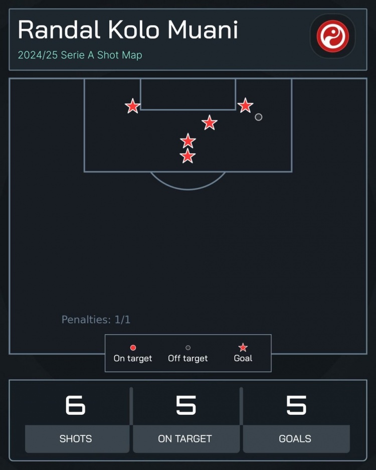  高效！穆阿尼為尤文3場打進5球，共計僅6次射門6次射正
