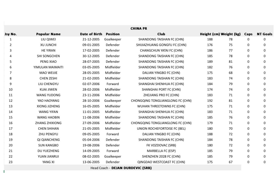  記者：國青男足名單還有變數 首戰(zhàn)賽前24小時還有機會更改