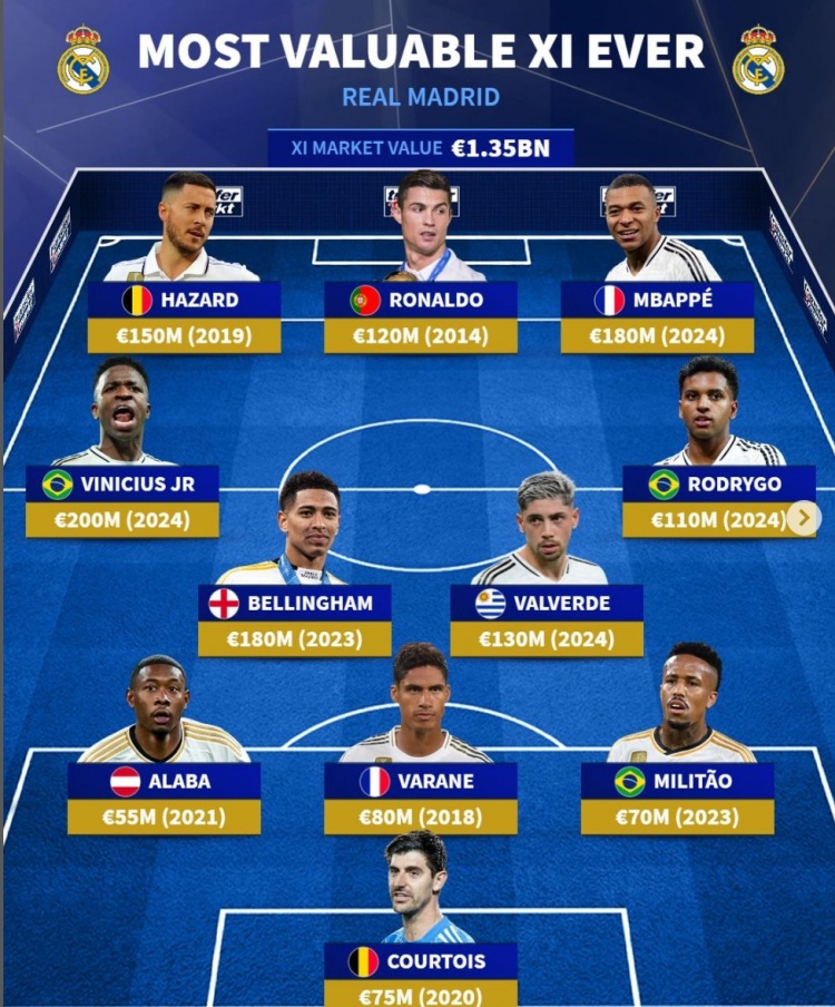  德轉(zhuǎn)皇馬隊史身價最貴陣：總價13.5億，C羅、姆巴佩、阿扎爾領(lǐng)銜