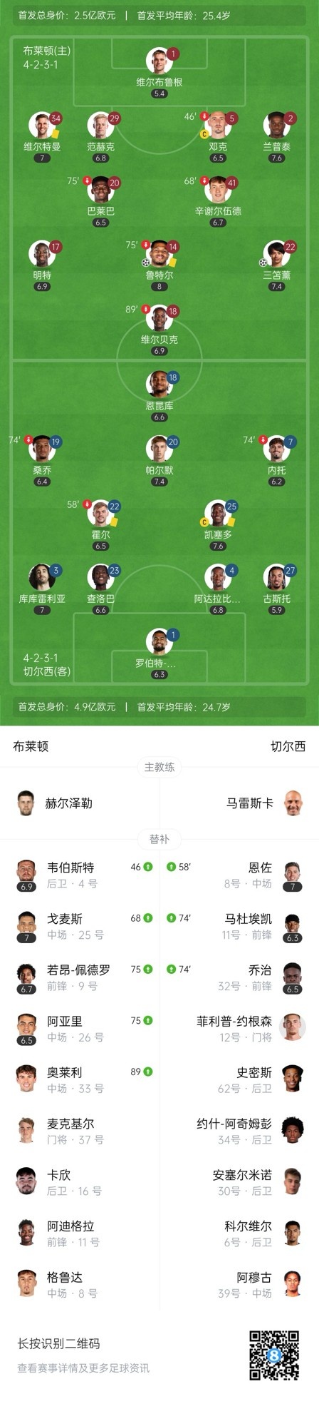  四層大巴人沒了？切爾西足總杯只換3人&1個(gè)小將，替補(bǔ)席全是小孩