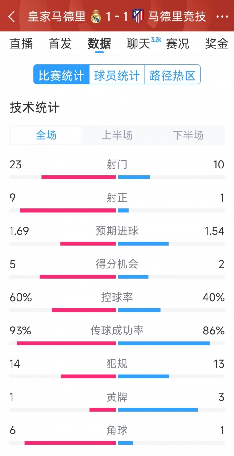  皇馬1-1馬競?cè)珗鰯?shù)據(jù)：射門23-10，射正9-1，得分機會5-2