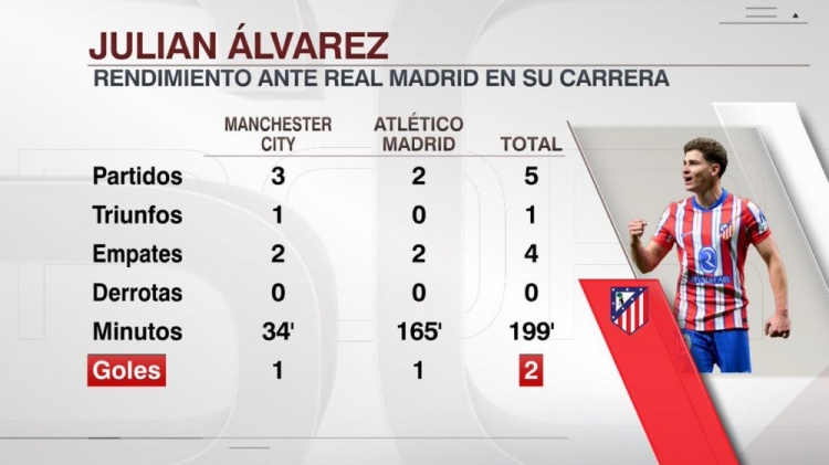  阿爾瓦雷斯對陣皇馬1勝4平保持不敗，出場199分鐘打進(jìn)2球