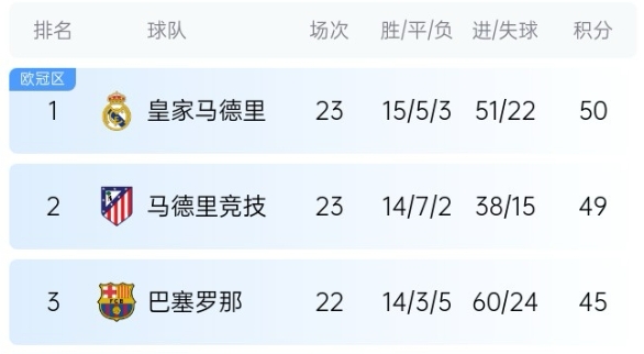  機(jī)會(huì)來了！巴薩少賽1場落后皇馬5分，第35輪還有一場國家德比
