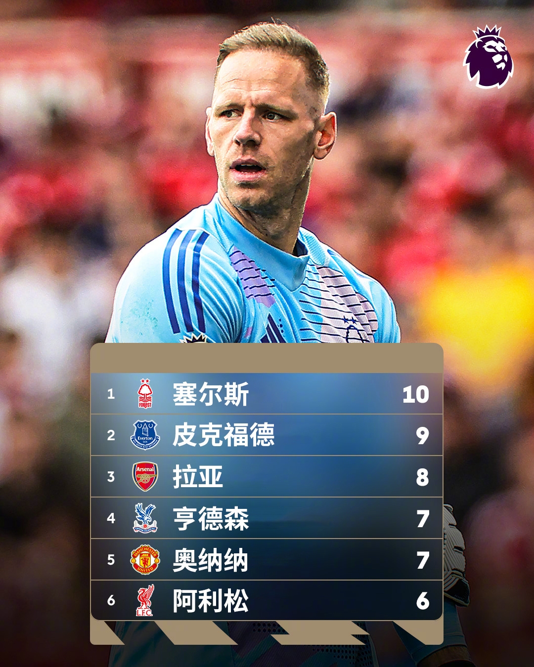  誰(shuí)能想到？英超金手套獎(jiǎng)爭(zhēng)奪形勢(shì)：森林門將塞爾斯10次零封領(lǐng)跑