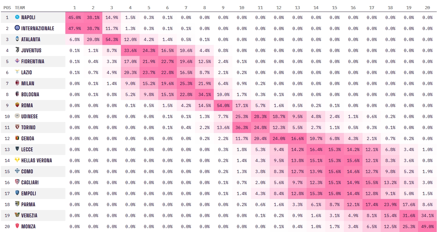  二人轉(zhuǎn)！意甲奪冠概率：國米47.9%略被看好，榜首那不勒斯45%