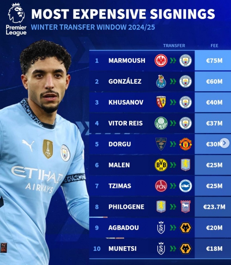  德轉(zhuǎn)列冬窗英超轉(zhuǎn)會(huì)最貴榜：曼城包攬前四，多古、馬倫在列