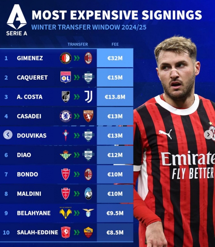  德轉(zhuǎn)冬窗意甲引援最貴榜：S-希門尼斯標(biāo)王，A-科斯塔、卡薩迪在列