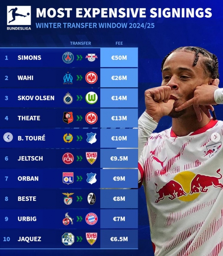  德轉(zhuǎn)列冬窗德甲引援最貴榜：西蒙斯居首，瓦希、烏爾比希在列
