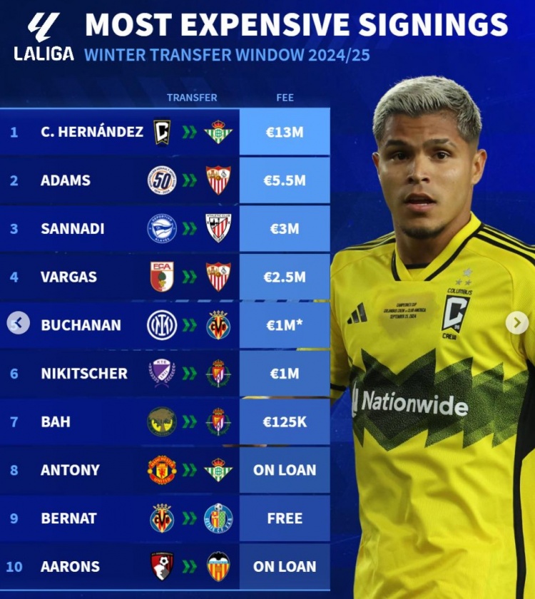  德轉(zhuǎn)列西甲冬窗引援最貴陣：庫喬標王，布坎南、安東尼在列