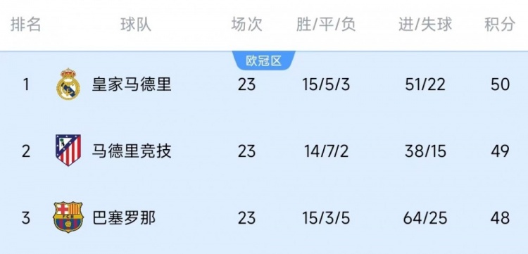  競爭激烈！西甲23輪之后皇薩競只相差2分，2013-2014賽季之后首次