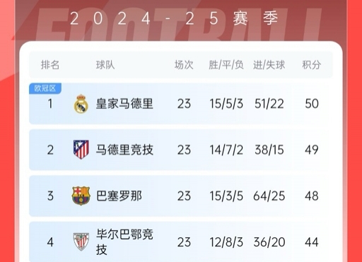  再刺激一次！13/14賽季皇薩競(jìng)23輪3隊(duì)同分&爭(zhēng)冠到末輪，今年差2分