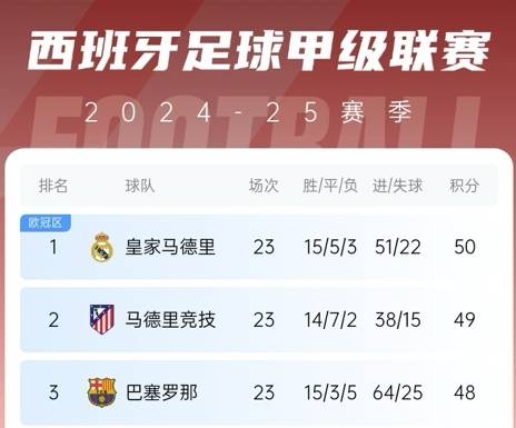  更接近了！巴薩贏球后奪冠概率升至28%，皇馬仍51%&預測分差3分