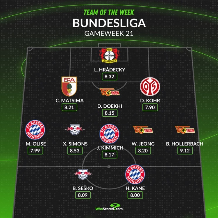  WhoScored評德甲周最佳陣容：柏林聯(lián)合三人入選，鄭優(yōu)泳在列