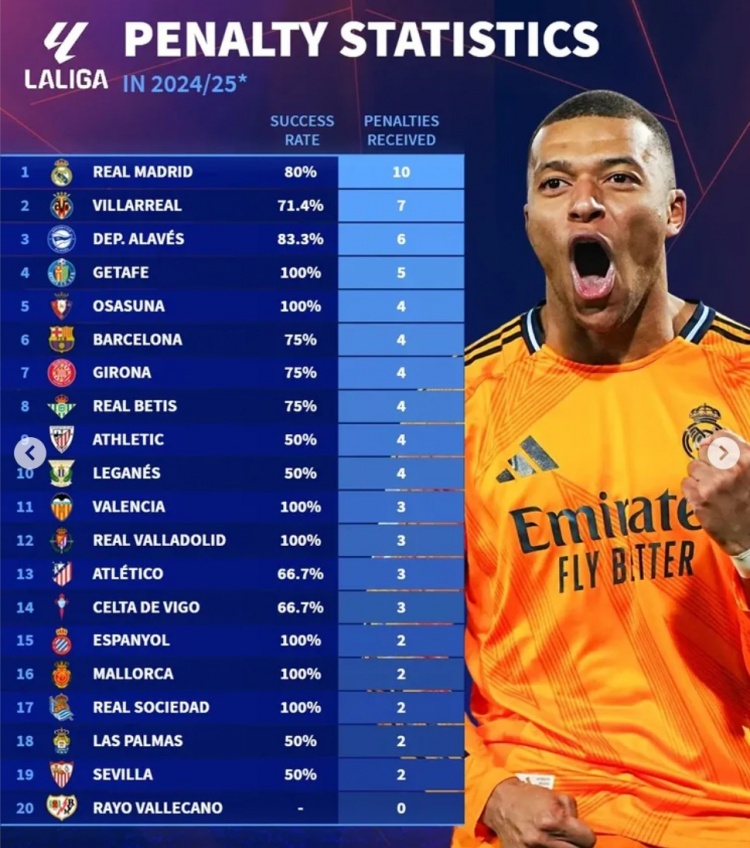 本賽季五大聯(lián)賽獲得點(diǎn)球情況：皇馬10球、拜仁9球、利物浦6球