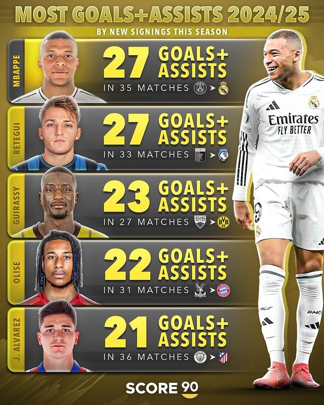  35場23球4助！姆巴佩居本賽季新援參與進球和進球排行第一