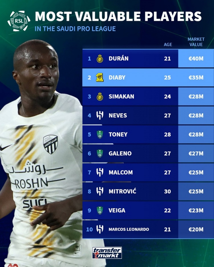  沙特聯(lián)賽德轉(zhuǎn)身價榜：杜蘭4000萬歐居首，前10名利雅得新月占4席