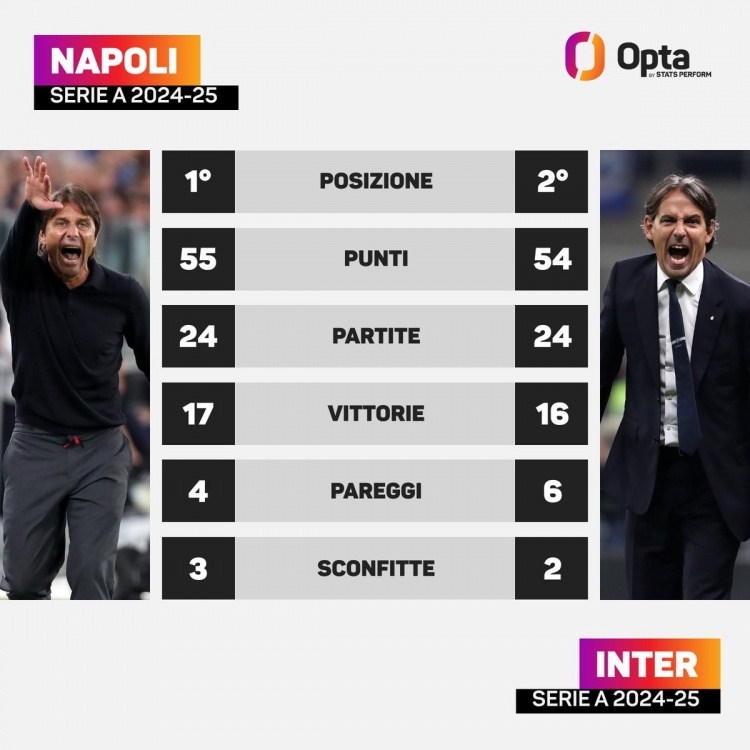  那不勒斯和國米24輪之后僅相差1分，意甲三分制時代第2次