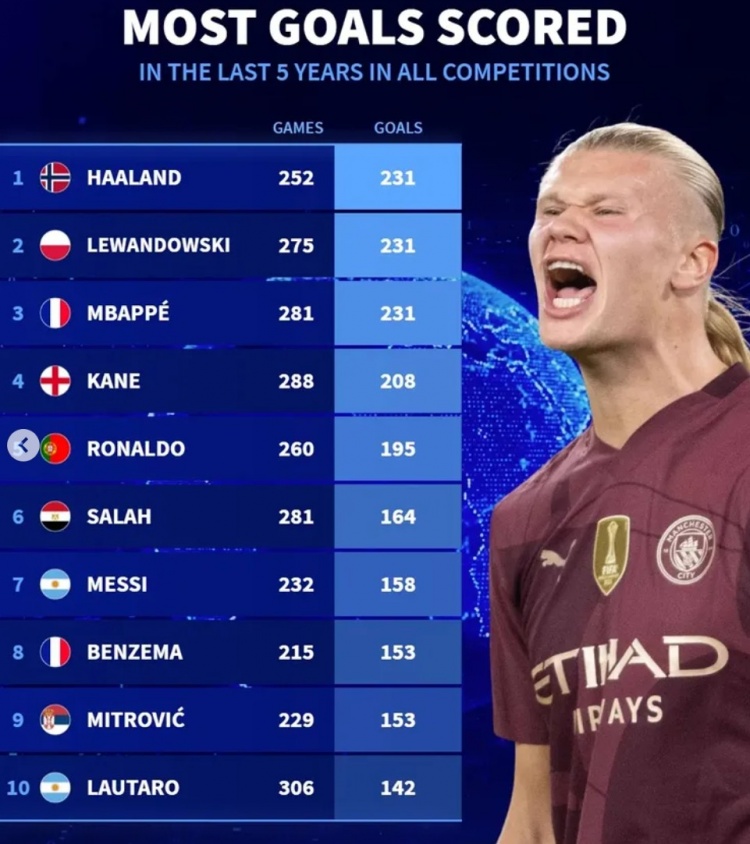  近5年各項(xiàng)賽事總進(jìn)球榜：哈蘭德&萊萬&姆巴佩均231球，凱恩208球