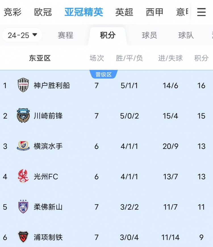  川崎、神戶(hù)雙雙大比分獲勝，J聯(lián)賽暫時(shí)包攬亞冠東亞區(qū)前三名