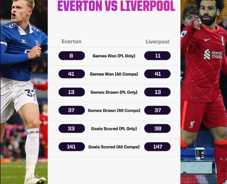  利物浦近10次做客古迪遜公園球場，有5場都和埃弗頓互交白卷