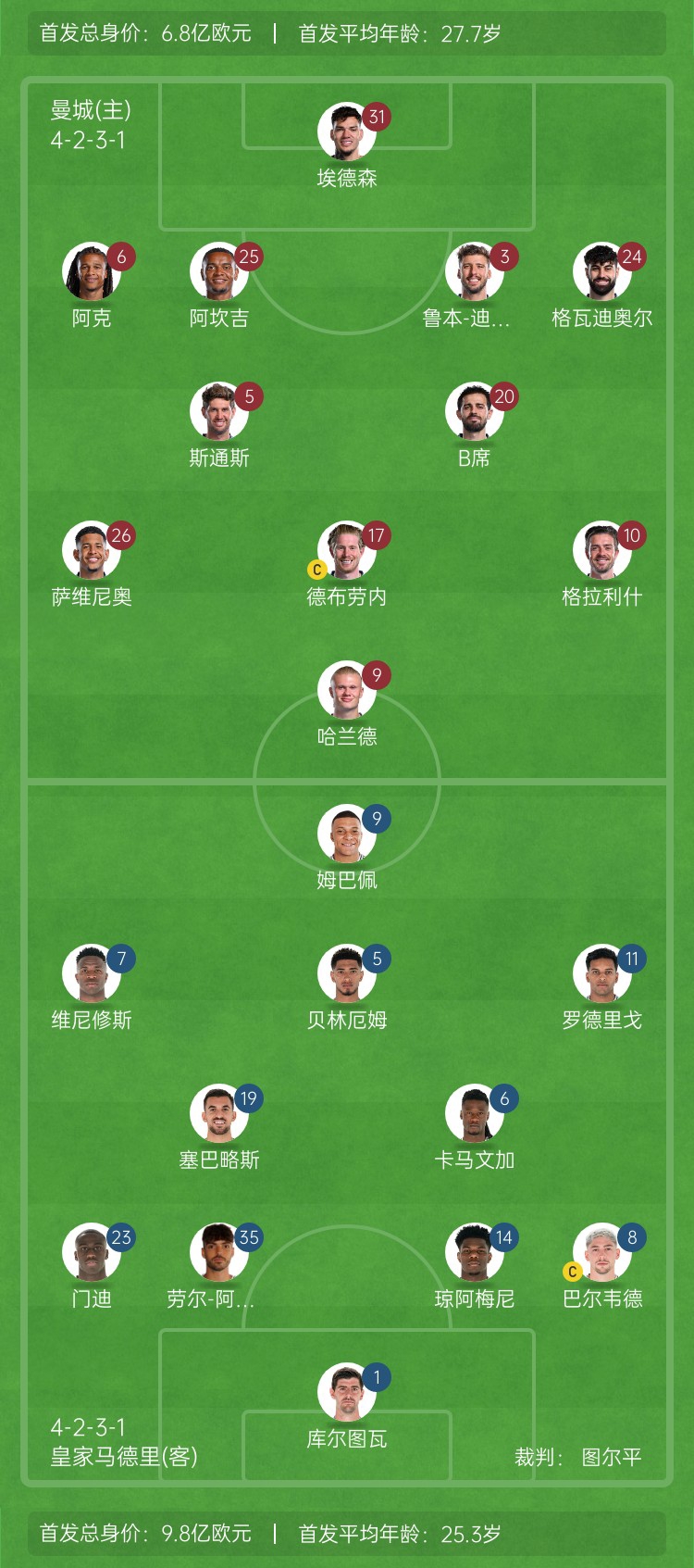  ??巔峰對(duì)決！曼城vs皇馬首發(fā)身價(jià)對(duì)比：曼城6.8億歐 皇馬9.8億歐