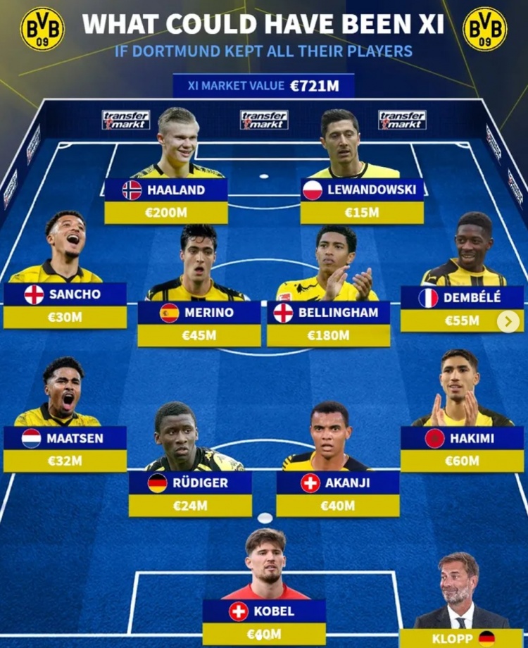  德轉(zhuǎn)列多特履歷當(dāng)前最強(qiáng)陣：哈蘭德、萊萬(wàn)領(lǐng)銜，貝林、登貝萊在列