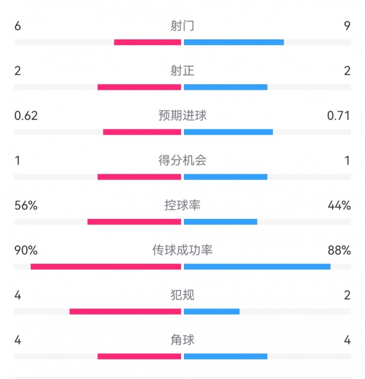  曼城1-0皇馬半場數(shù)據(jù)：射門6-9，射正2-2，得分機會1-1