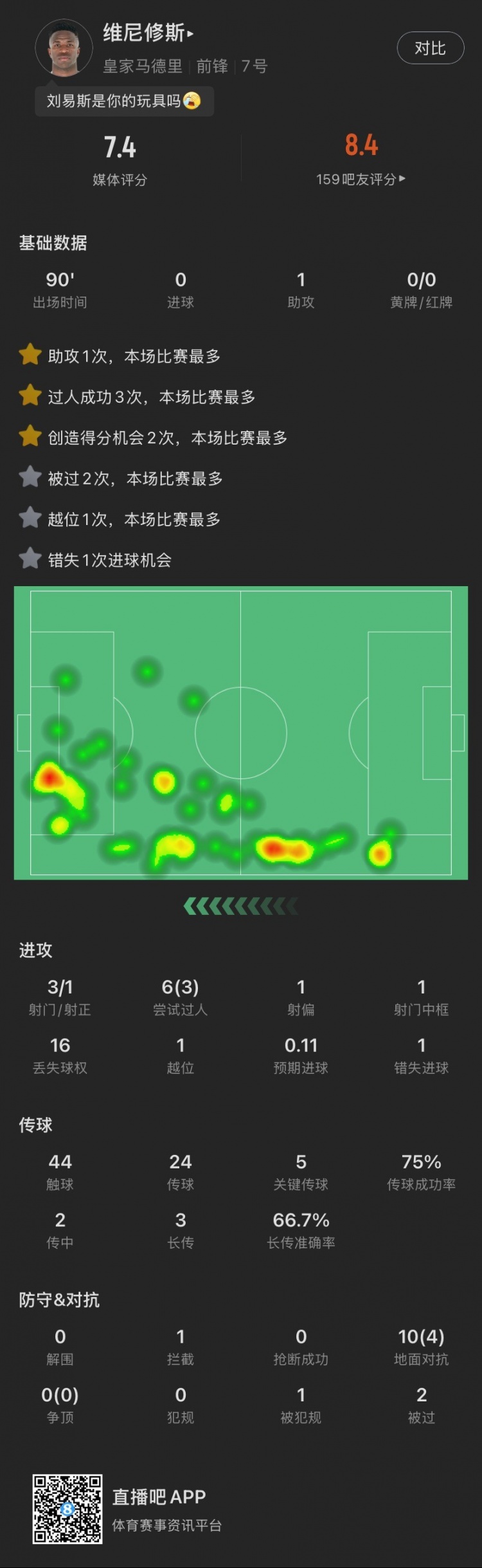  不受橫幅影響！維尼修斯本場：助攻絕殺，5次關(guān)鍵傳球，3過人成功