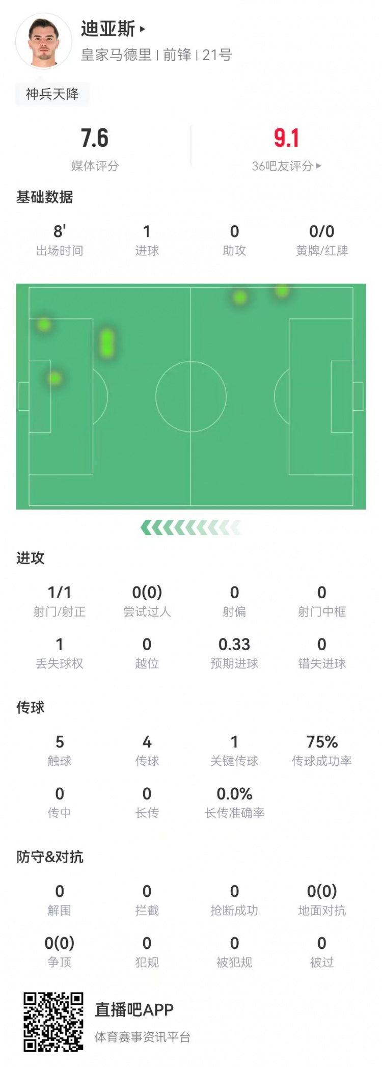  替補神兵！B-迪亞斯本場替補10分鐘1球+1關(guān)鍵傳球 獲評7.6分