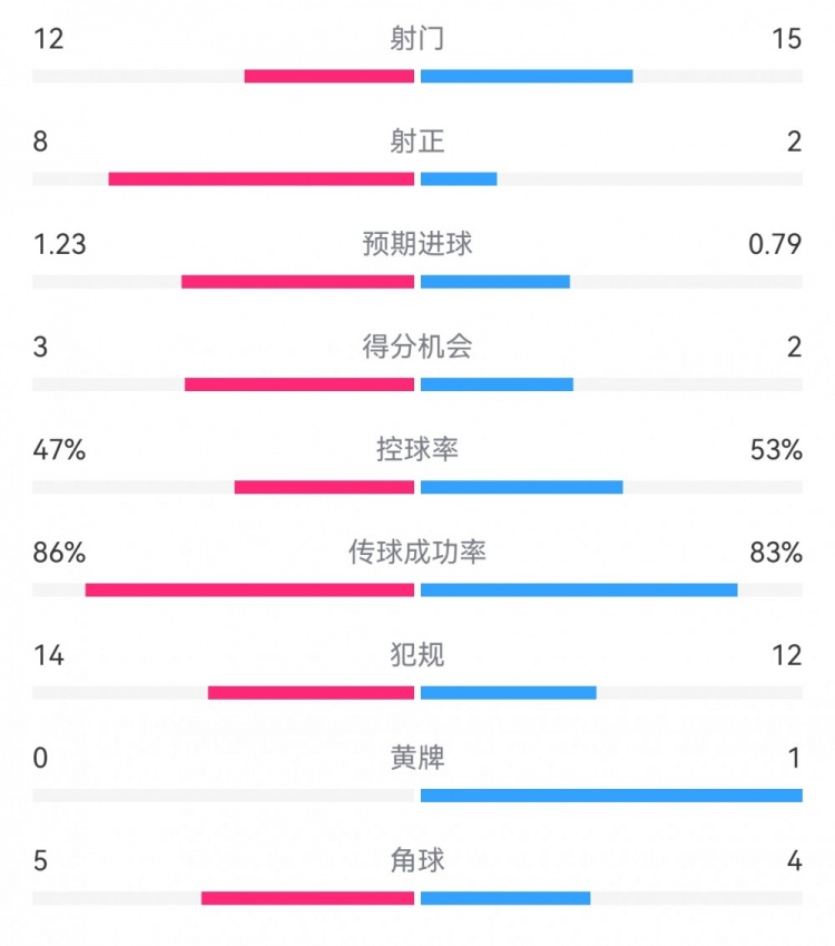  尤文2-1埃因霍溫數(shù)據(jù)：射門12-15，射正8-2，得分機會3-2