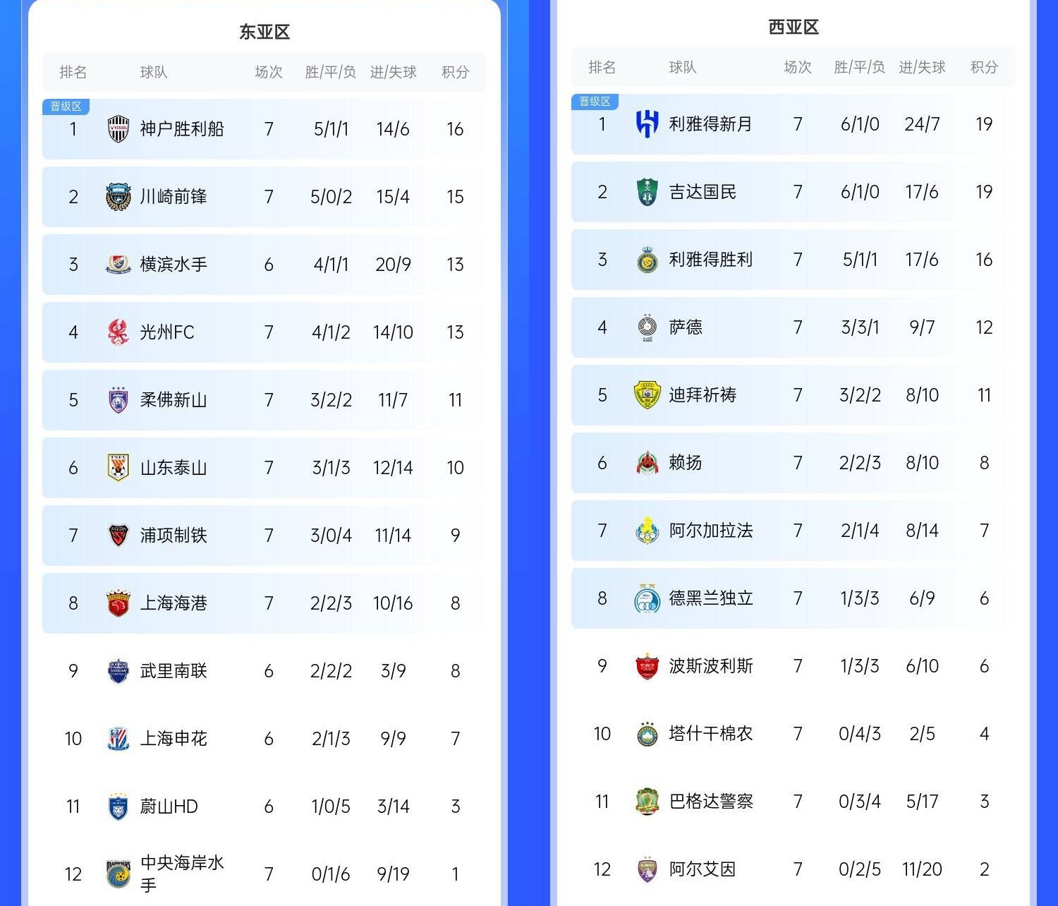  決賽日本vs沙特？亞冠東區(qū)J聯(lián)賽3隊前三，西區(qū)沙特聯(lián)3隊斷層領(lǐng)跑