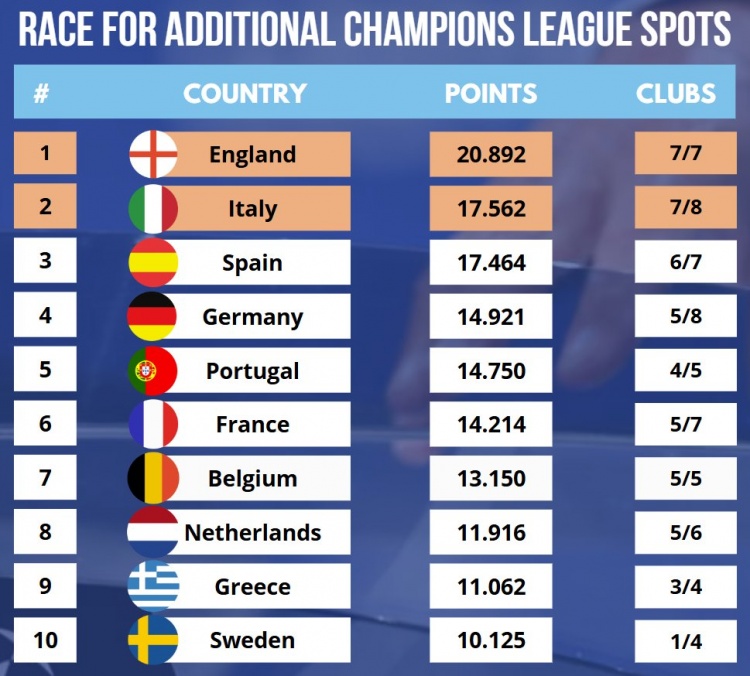 最新歐戰(zhàn)積分：英超、意甲、西甲前三，德甲超越葡超排名第四