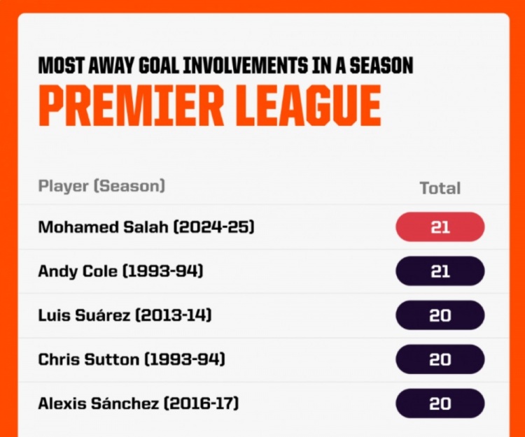  英超單賽季客場參與進球榜：薩拉赫、科爾21球居首，蘇亞雷斯20球