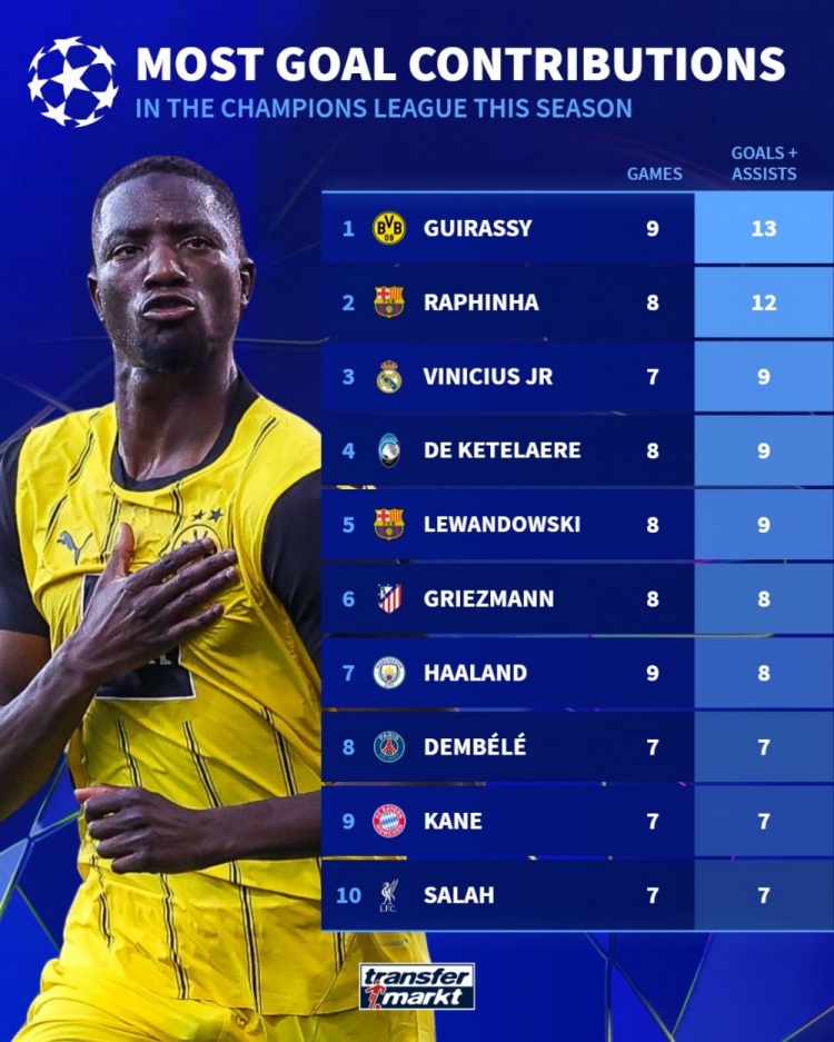  本賽季歐冠參與進球榜：吉拉西13球居首，拉菲尼亞12球次席