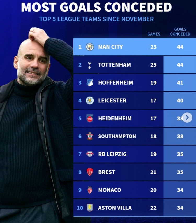  11月以來(lái)5大聯(lián)賽丟球榜：曼城熱刺44球最多，萊斯特城、維拉在列