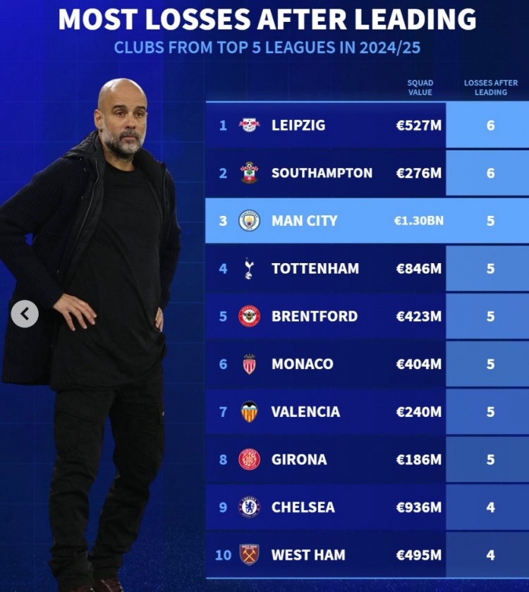  本賽季被逆轉(zhuǎn)次數(shù)榜：萊比錫&圣徒6次，曼城&熱刺5次、切爾西4次