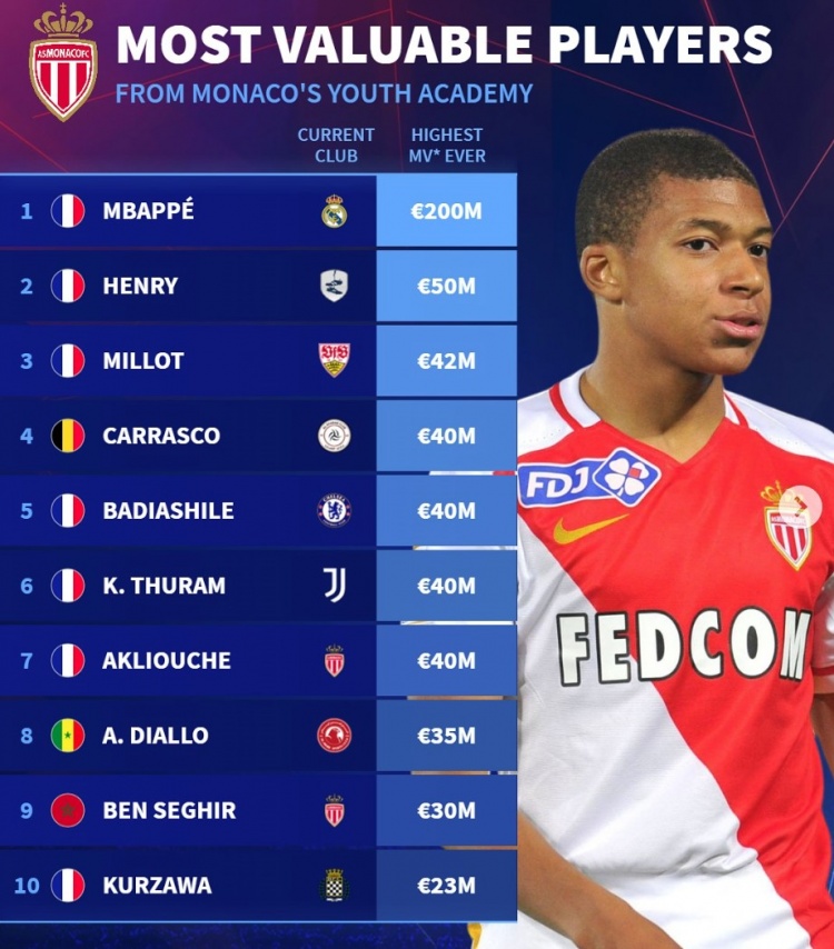  德轉列摩納哥青訓歷史身價最貴榜：姆巴佩2億歐，亨利5000萬歐第2