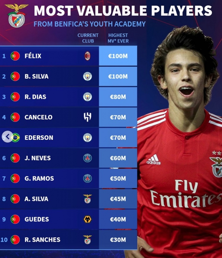  德轉列本菲卡青訓歷史最貴榜：B席領銜曼城3將，菲利克斯在列