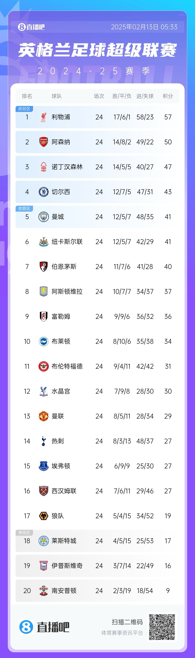  英超積分榜：利物浦遭絕平仍7分領(lǐng)跑，埃弗頓聯(lián)賽4場(chǎng)不敗排第15