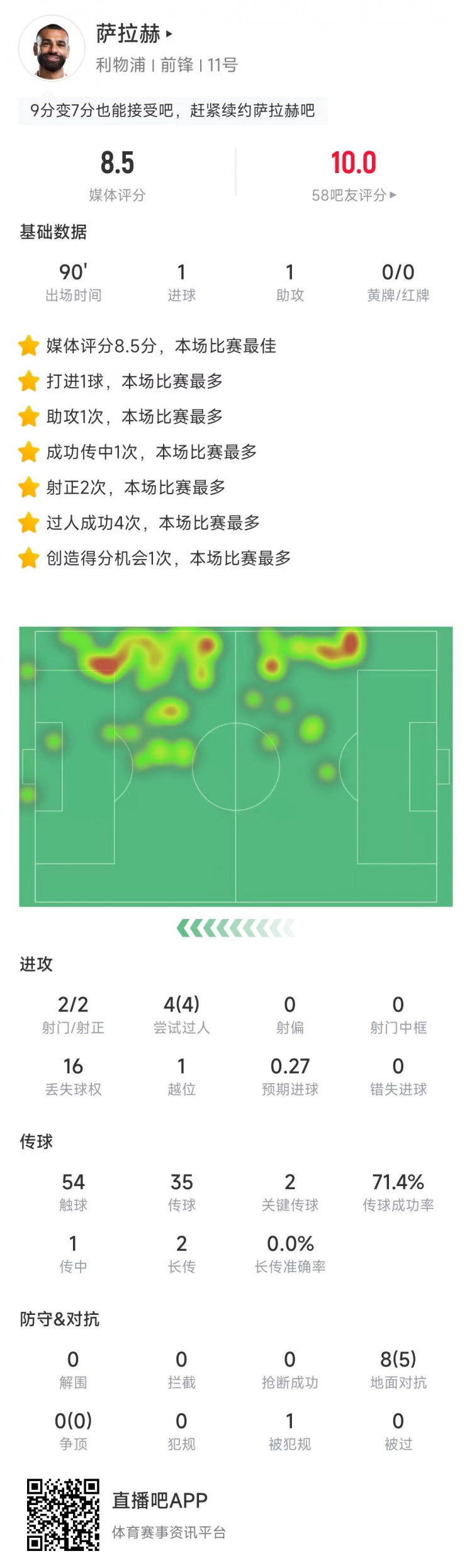  薩拉赫德比戰(zhàn)數(shù)據(jù)：傳射建功，4次過(guò)人全部成功&評(píng)分8.5全場(chǎng)最高