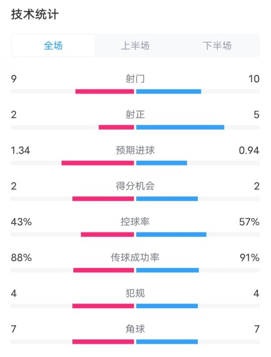  凱爾特人1-2拜仁全場數(shù)據(jù)：射門9-10，射正2-5，控球率43%-57%