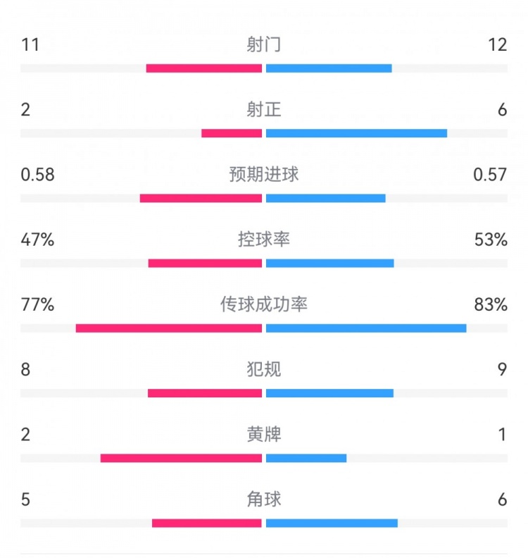  費(fèi)耶諾德1-0米蘭數(shù)據(jù)：射門11-12，射正2-6，預(yù)期進(jìn)球0.58-0.57