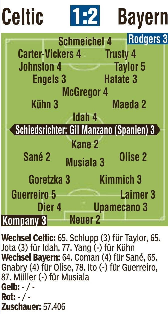  拜仁vs凱爾特人圖片報(bào)評(píng)分：凱恩、薩內(nèi)、奧利塞、諾伊爾2分最高