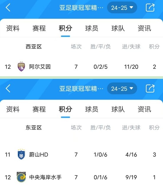  亞冠衛(wèi)冕冠軍阿爾艾因7場不勝，排名西亞區(qū)墊底提前出局