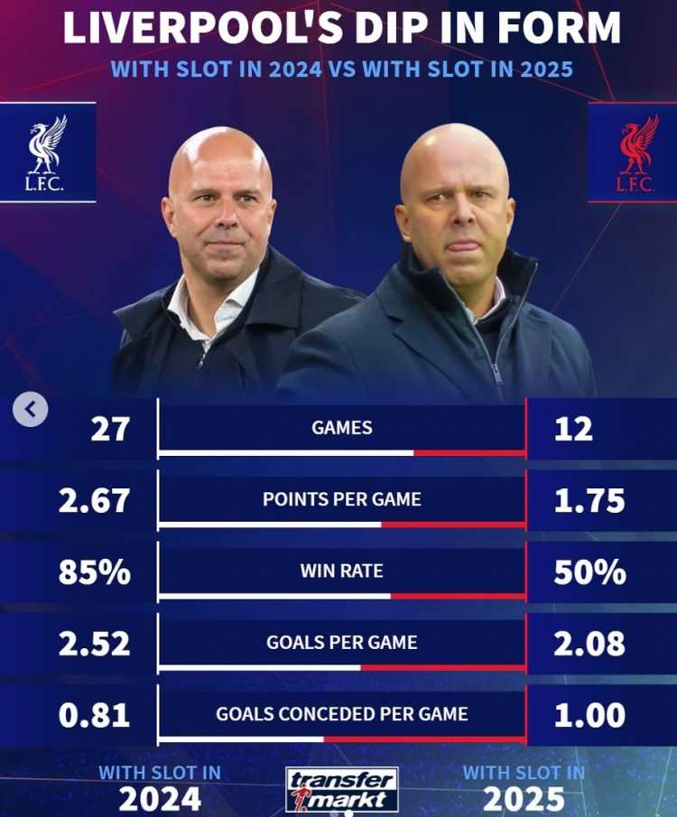  斯洛特紅軍去年27場場均2.67分勝率85%，今年12場1.75分勝率50%