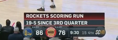  繼續(xù)追！霍勒迪、蘭代爾、杰納森皆近筐得分 火箭打出一波19-5