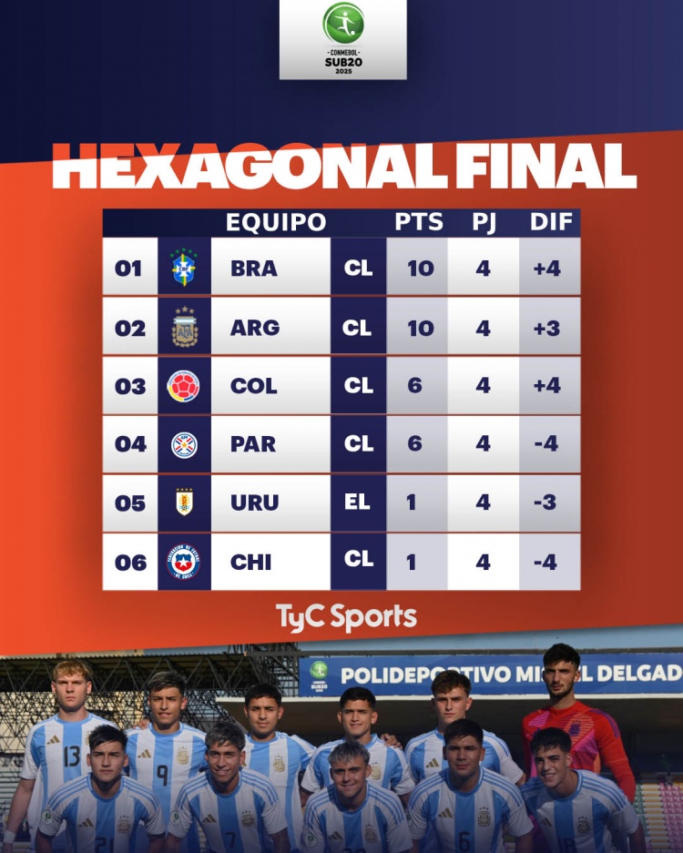  U20南青賽最新積分榜：巴西阿根廷同積10分，烏拉圭無緣世青賽