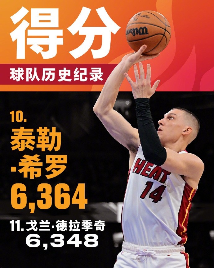  將追哈斯勒姆！希羅生涯總得分來到6364 升至熱火隊史第十位
